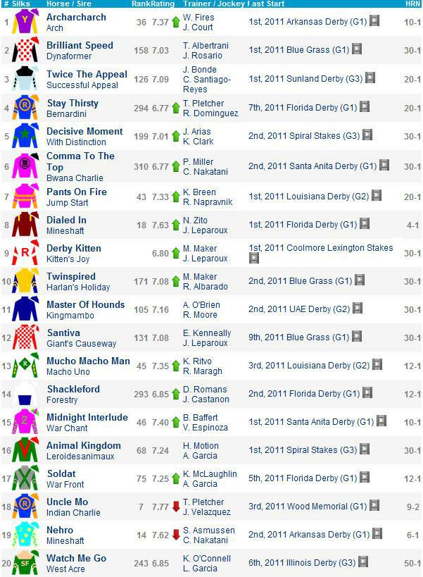 Dialed In 41 Favorite in Kentucky Derby Horse Racing Nation